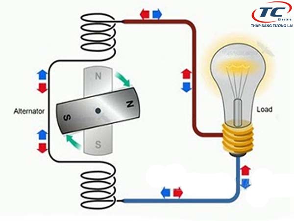 Ứng dụng thực tế của power factor với các sản phẩm đèn led